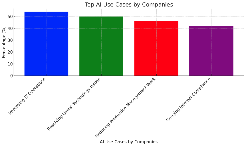 Top AI Use cases by Companies

Apple and Google Collaboration: Gemini AI to be on iPhones